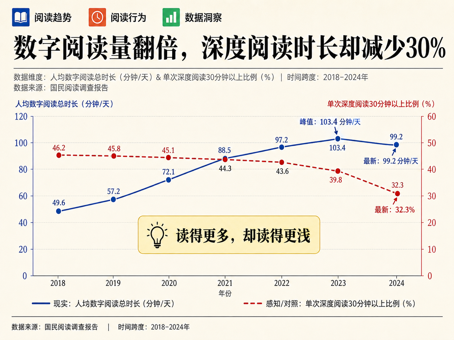 编辑级双轴对比折线图